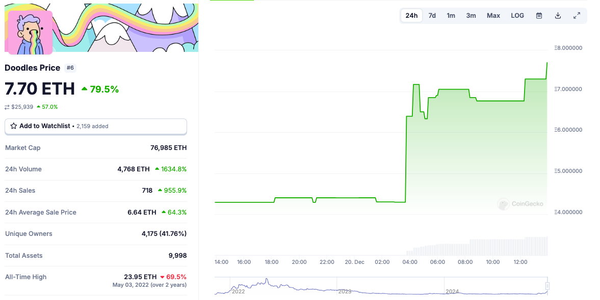 社群嗨翻「要发币了」！Doodles 创办人「神秘贴文」引爆 NFT 地板价狂飙
