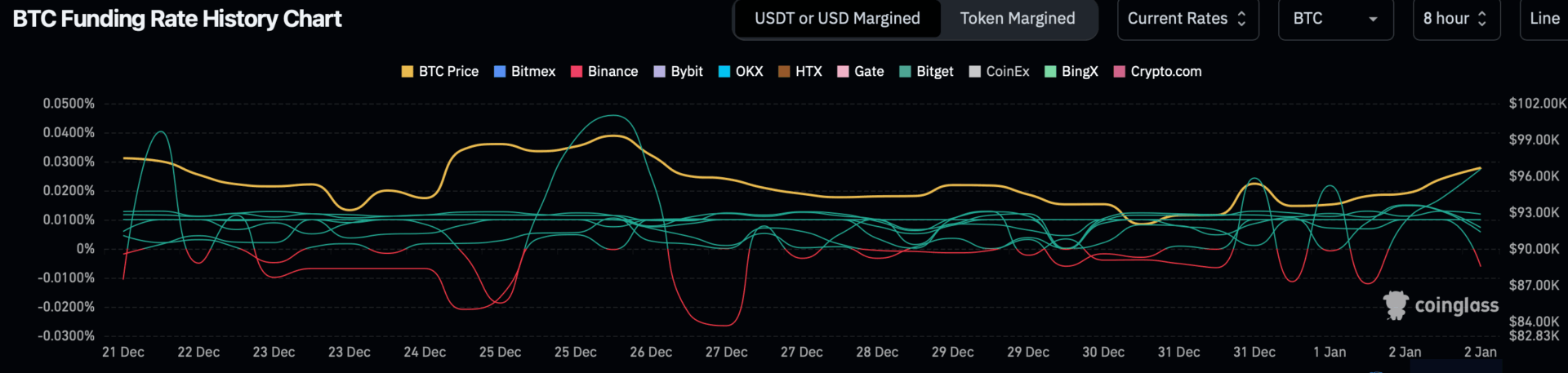 比特币稳守 9.6 万美元！分析：今年开局市场情绪维持「谨慎乐观」