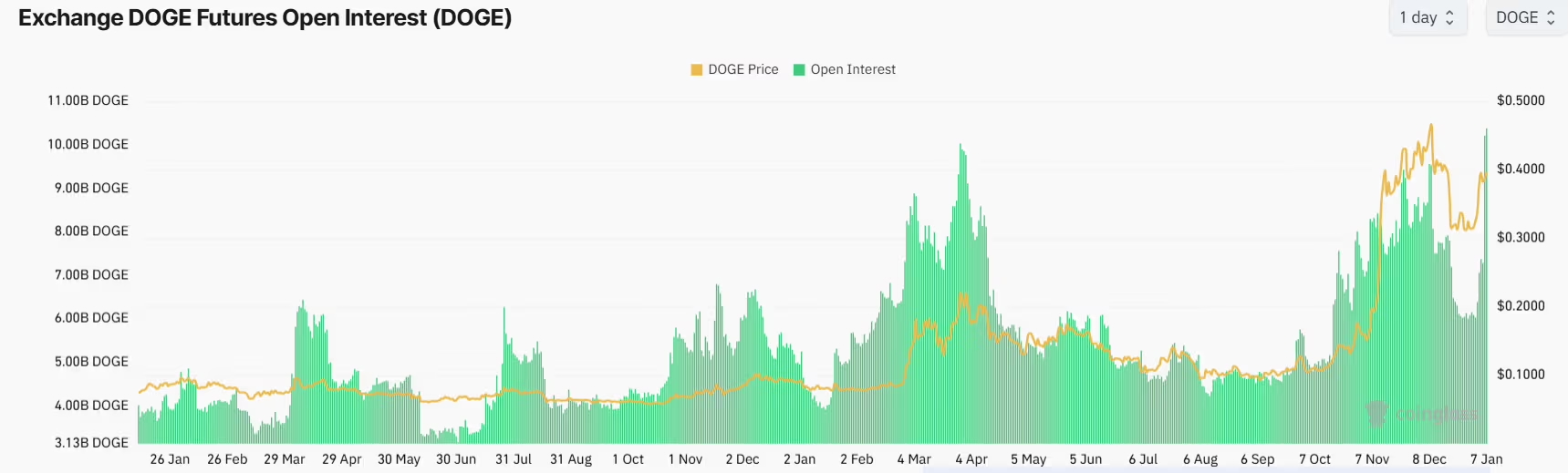 狗狗币期货火爆刷新纪录！分析师看好 DOGE 今年挑战 1 美元大关