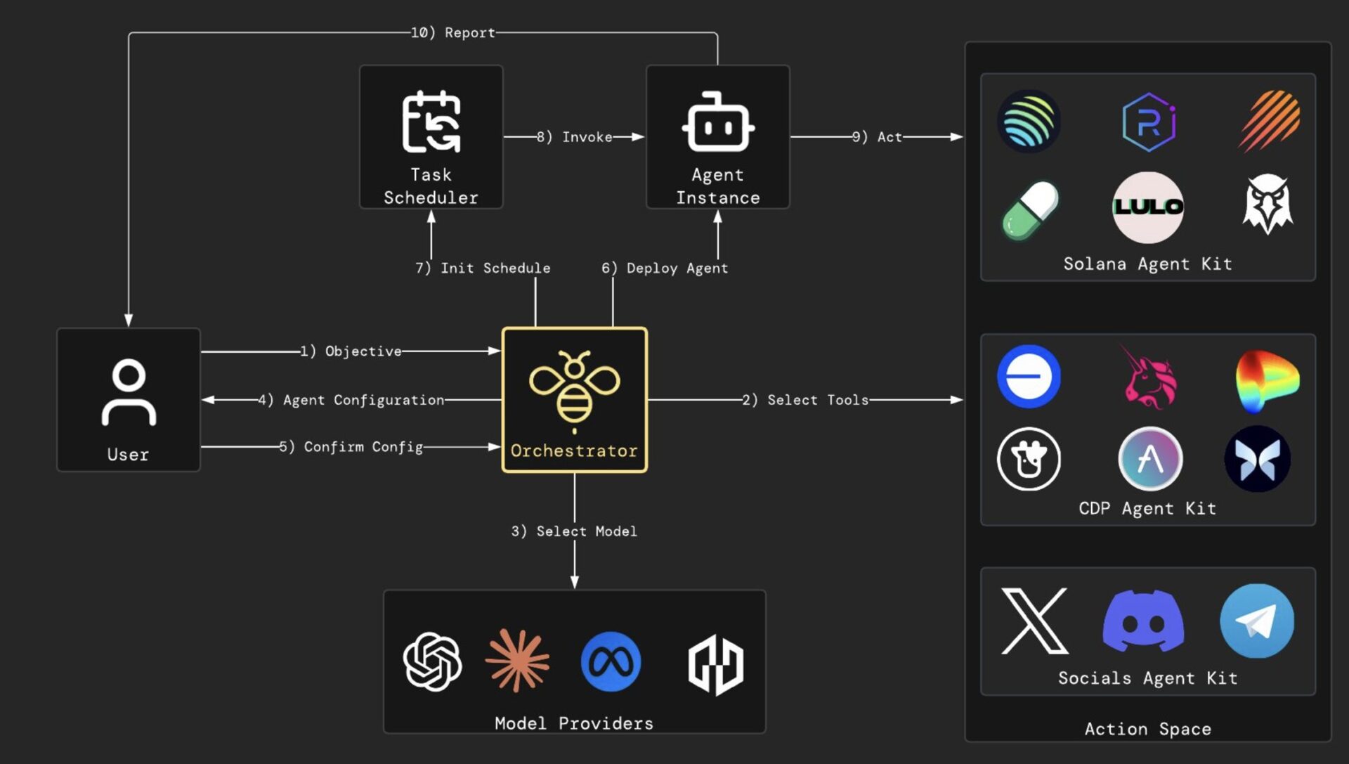 由 AI 驱动的 DeFi 应用：DeFAI 有何投资机会？简析 25 个潜力项目