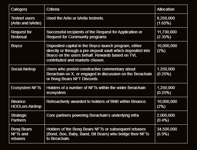 Berachain 空投「贫富悬殊」：NFT 持有者最高斩获逾 5 千万美元，测试网用户仅得 60 美元