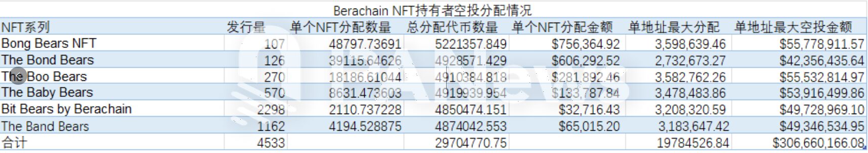 Berachain 空投「贫富悬殊」：NFT 持有者最高斩获逾 5 千万美元，测试网用户仅得 60 美元