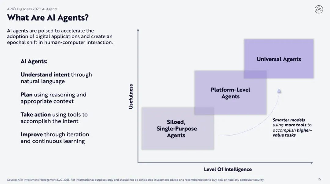 ARK Invest 重磅报告：比特币上看 150 万美元，AI Agent 带来划时代变革