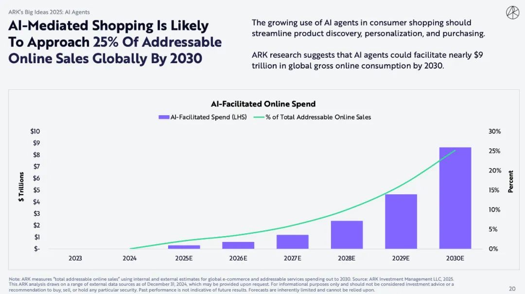 ARK Invest 重磅报告：比特币上看 150 万美元，AI Agent 带来划时代变革