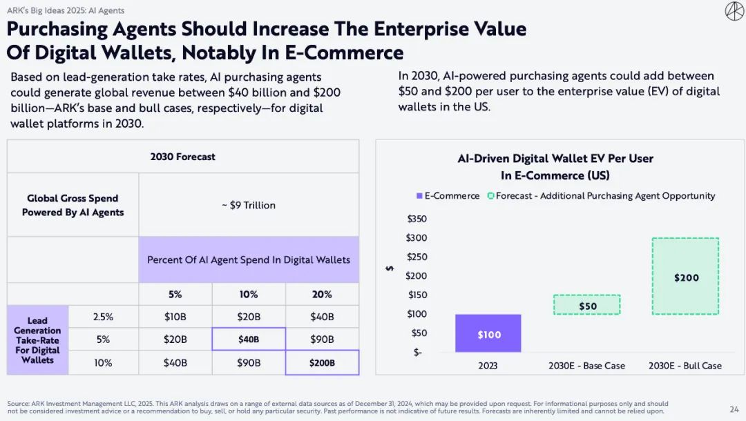 ARK Invest 重磅报告：比特币上看 150 万美元，AI Agent 带来划时代变革