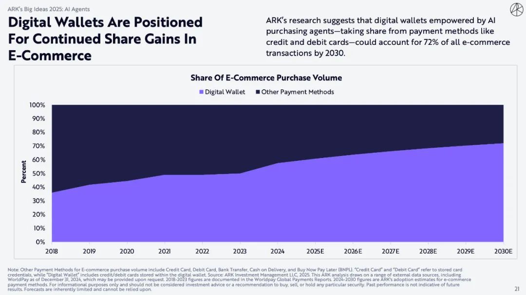 ARK Invest 重磅报告：比特币上看 150 万美元，AI Agent 带来划时代变革