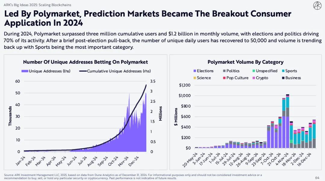 ARK Invest 重磅报告：比特币上看 150 万美元，AI Agent 带来划时代变革