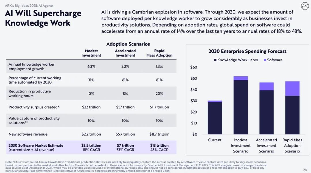 ARK Invest 重磅报告：比特币上看 150 万美元，AI Agent 带来划时代变革