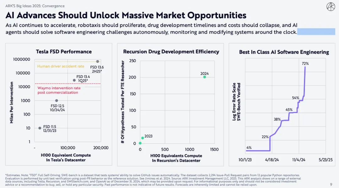 ARK Invest 重磅报告：比特币上看 150 万美元，AI Agent 带来划时代变革