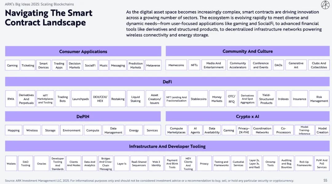 ARK Invest 重磅报告：比特币上看 150 万美元，AI Agent 带来划时代变革