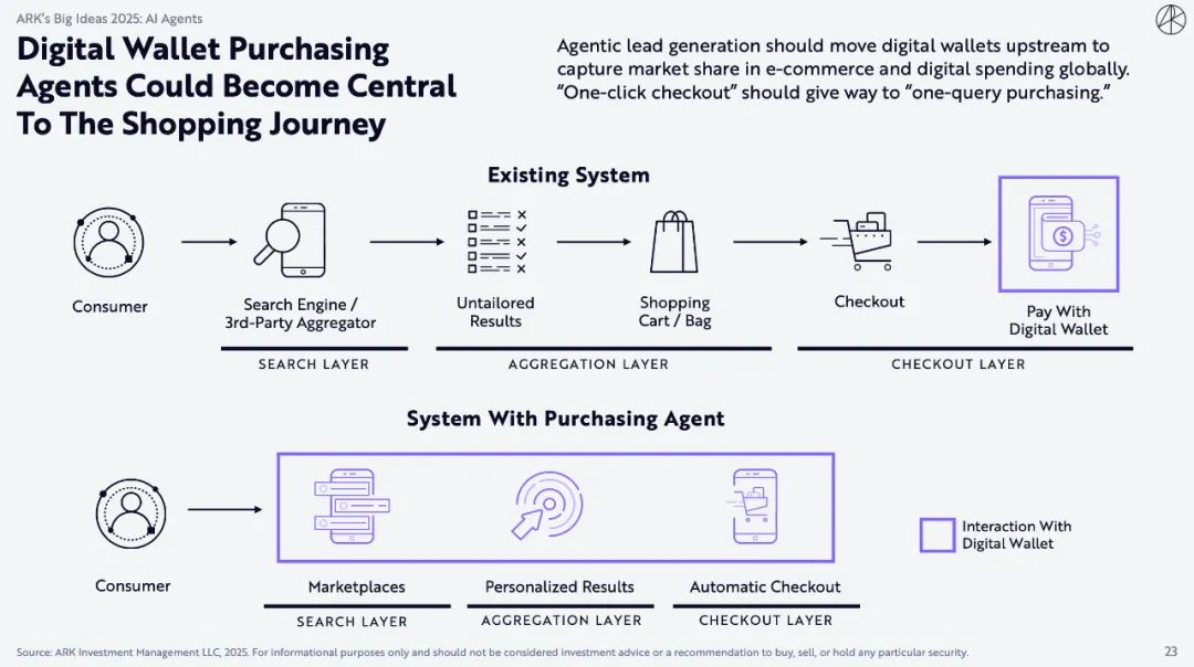 ARK Invest 重磅报告：比特币上看 150 万美元，AI Agent 带来划时代变革