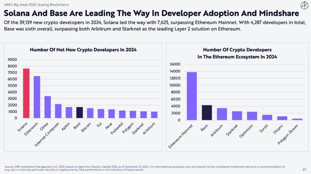 ARK Invest 重磅报告：比特币上看 150 万美元，AI Agent 带来划时代变革