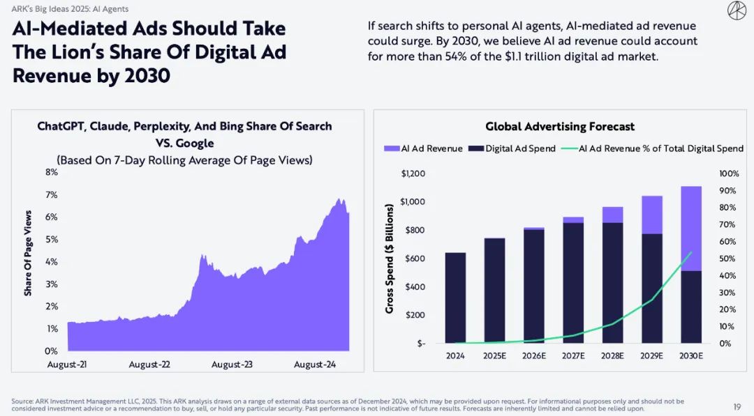 ARK Invest 重磅报告：比特币上看 150 万美元，AI Agent 带来划时代变革