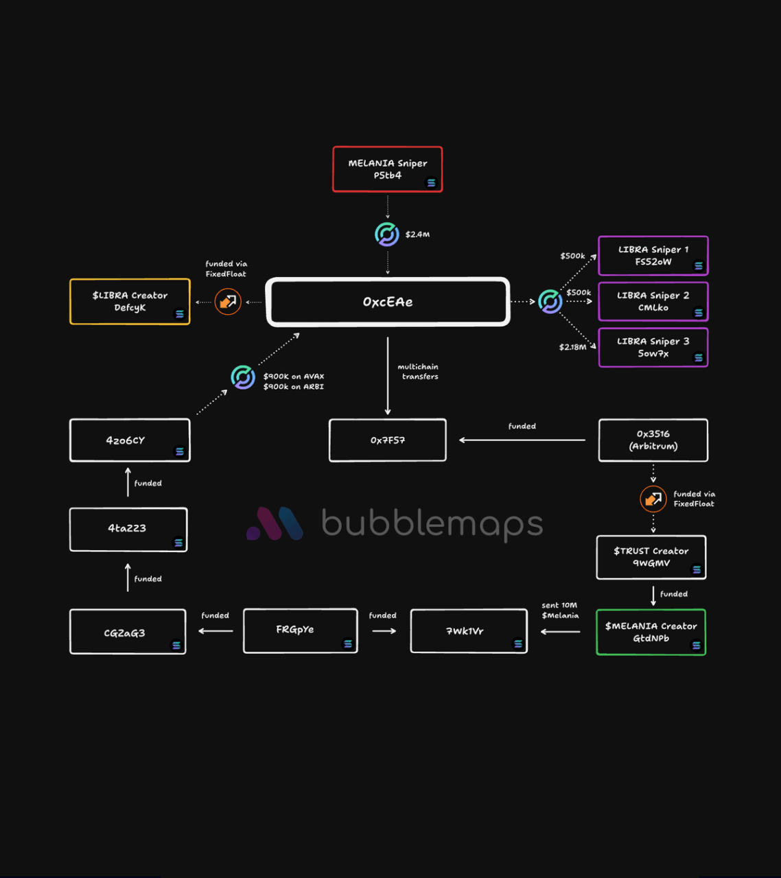 Bubblemaps 分析：$LIBRA 、 $MELANIA 幕后操盘手疑为同一批人