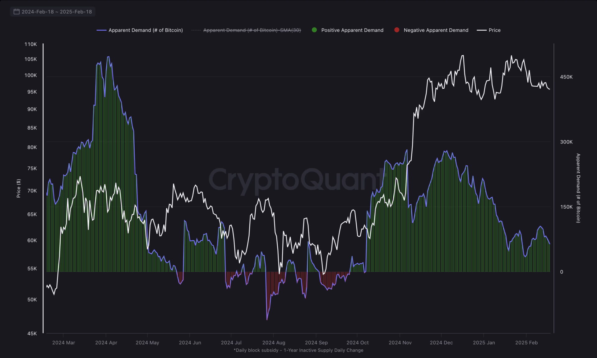 比特币恐下探 8.6 万美元？ CryptoQuant 分析曝「5 大指标」亮红灯