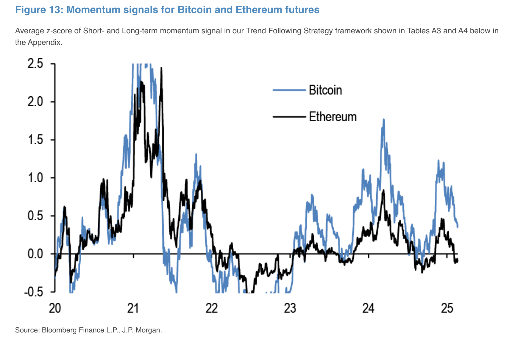 加密币市场恐回调！摩根大通曝「2 大因素」拖累 BTC 、 ETH 期货需求