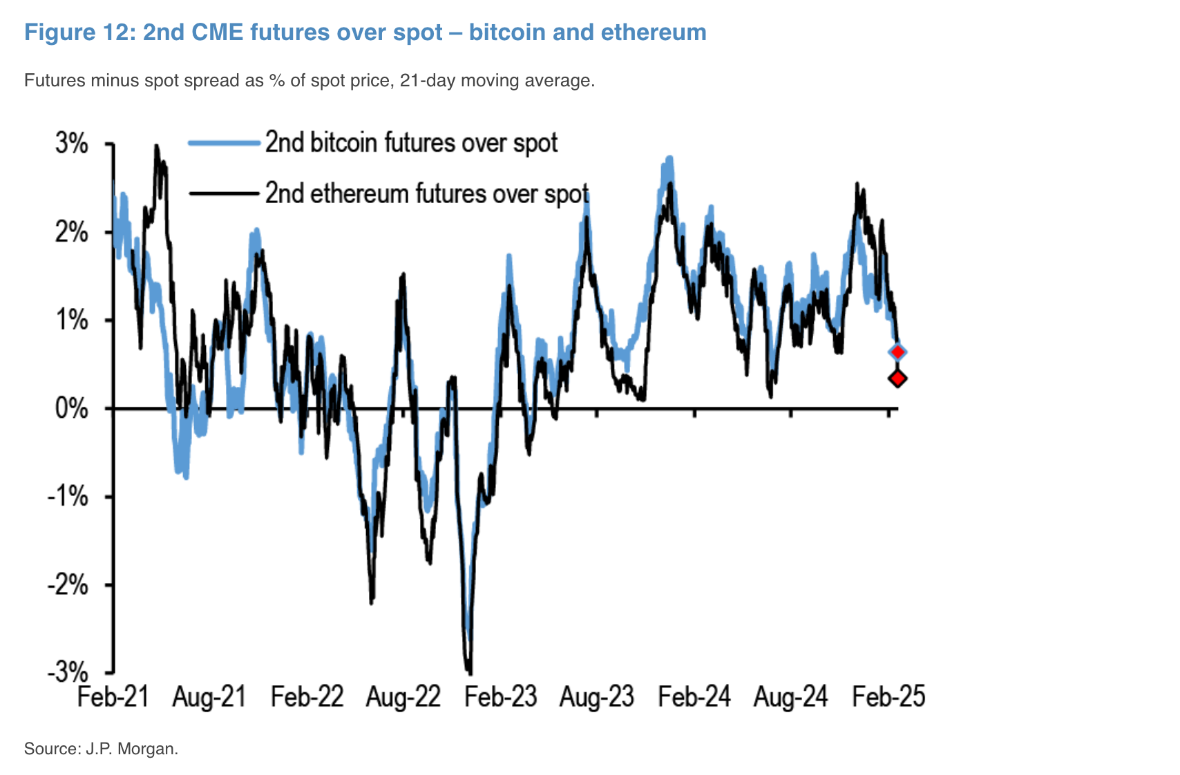 加密币市场恐回调！摩根大通曝「2 大因素」拖累 BTC 、 ETH 期货需求