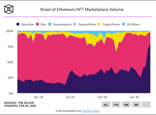 Opensea 重夺 NFT 市场霸主地位！「发币消息」掀热潮，市占率飙破 71.5%