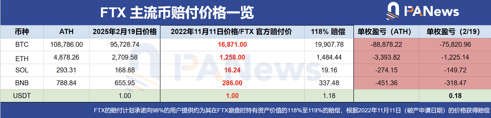 FTX 首轮偿付开启：1,120 万枚 SOL 将解锁、市场忧「卖压涌现」