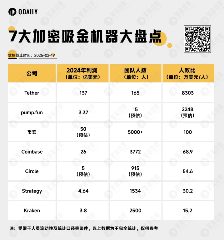 盘点加密货币产业 7 大「吸金王」：年利润 140 亿美元，「这家公司」最会赚