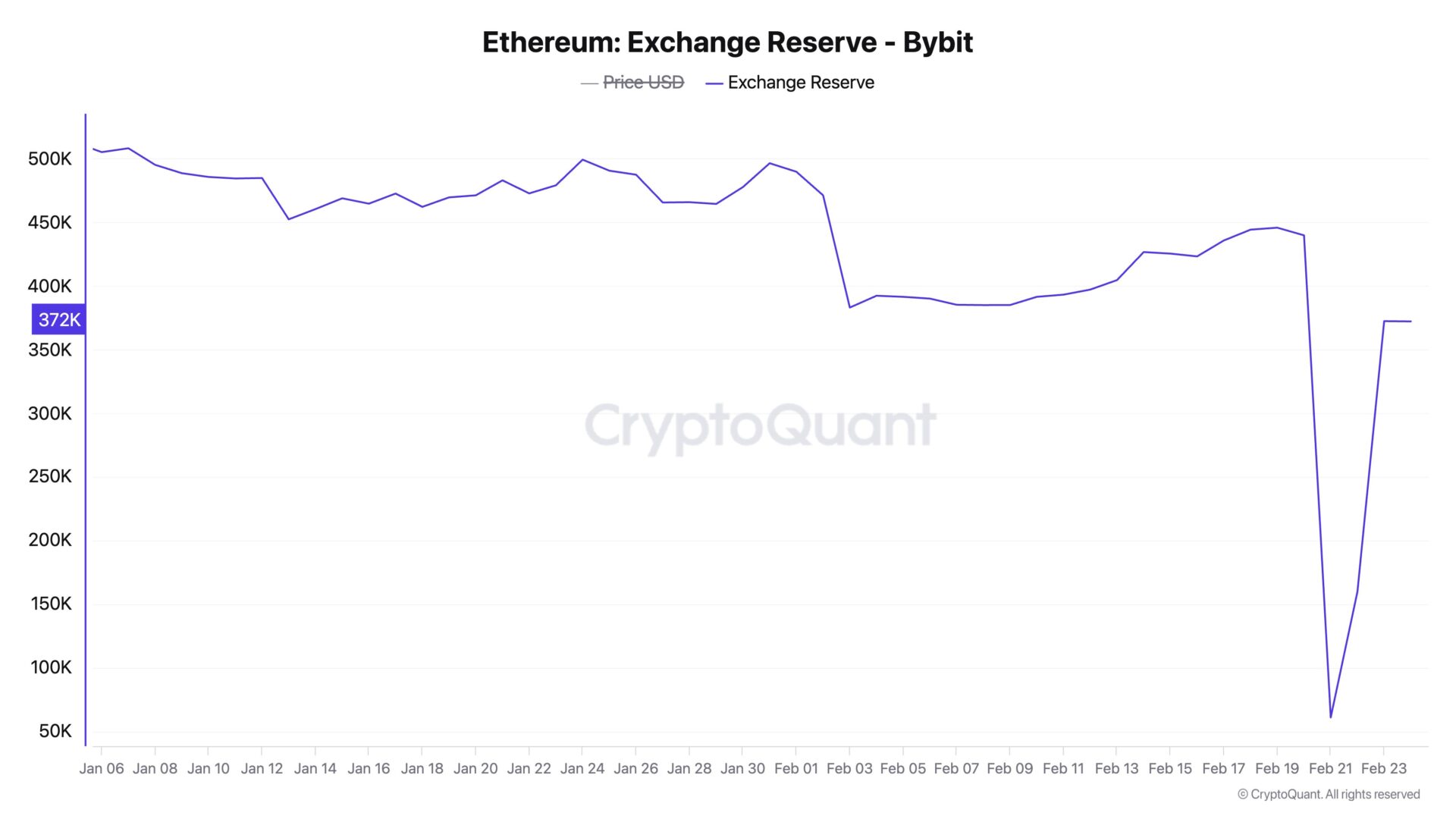 被盗后「以太币储备」一度暴跌 86%！Bybit 不到 3 天神速「补足资金缺口」