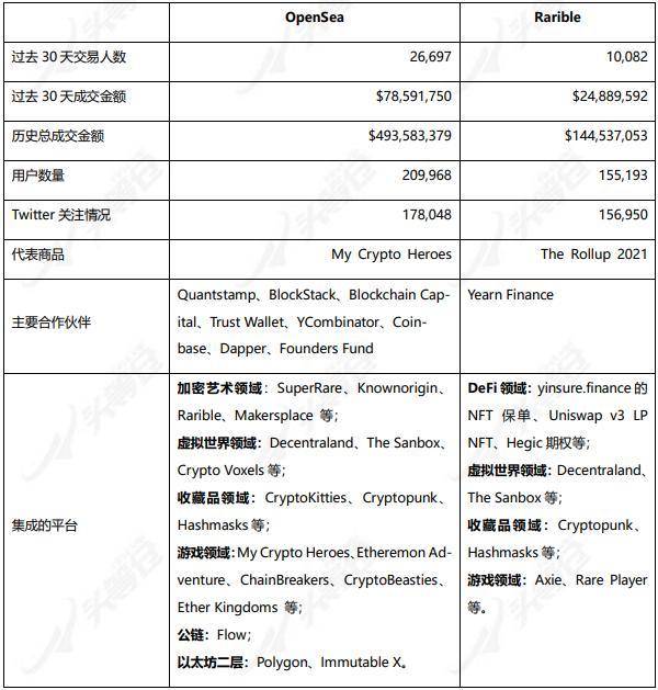 深度分析 NFT 交易平台 Rarible 产品逻辑和发展潜力