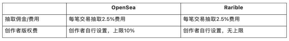 深度分析 NFT 交易平台 Rarible 产品逻辑和发展潜力