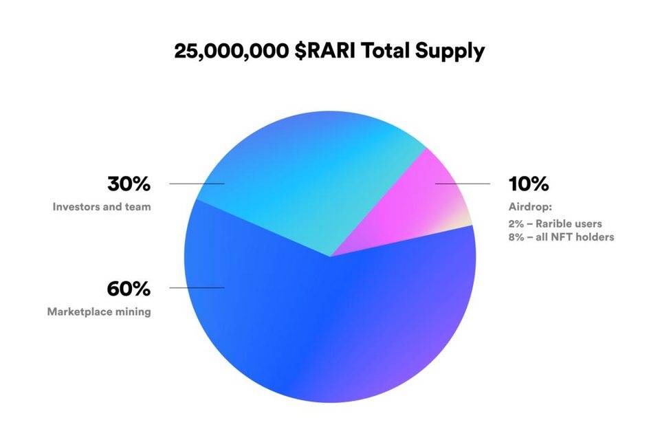 深度分析 NFT 交易平台 Rarible 产品逻辑和发展潜力