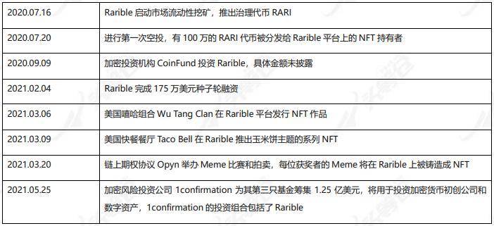 深度分析 NFT 交易平台 Rarible 产品逻辑和发展潜力