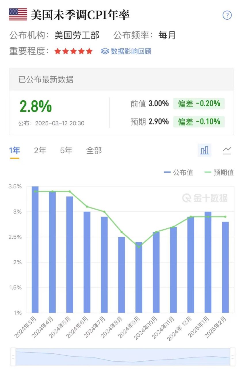 CPI 增速放缓、 Fed 降息预期升温，比特币后市行情怎么看？