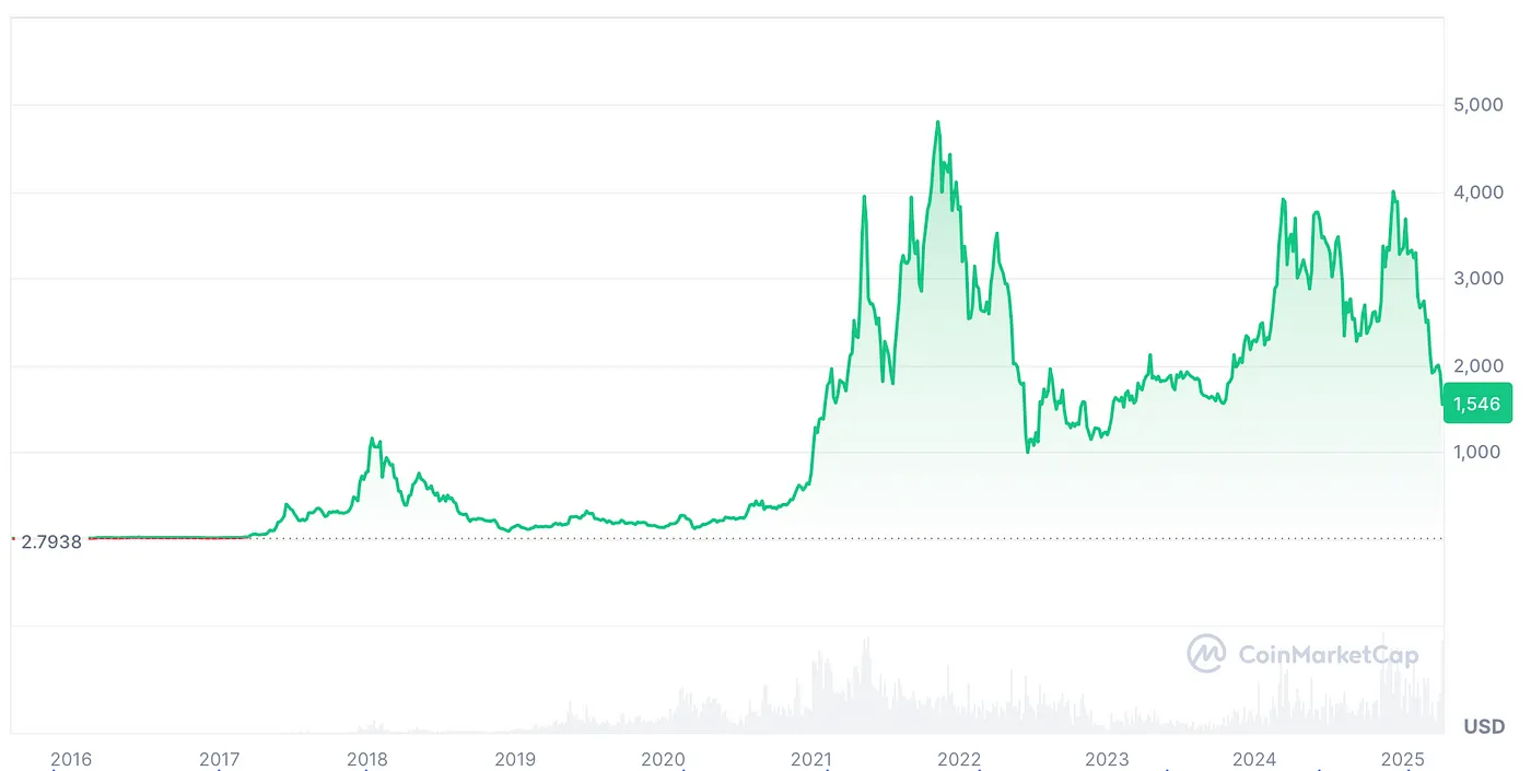 以太坊升级在即,Pectra 能否提振 ETH 价格? 以太坊升级在即,Pectra 能否提振 ETH 价格?