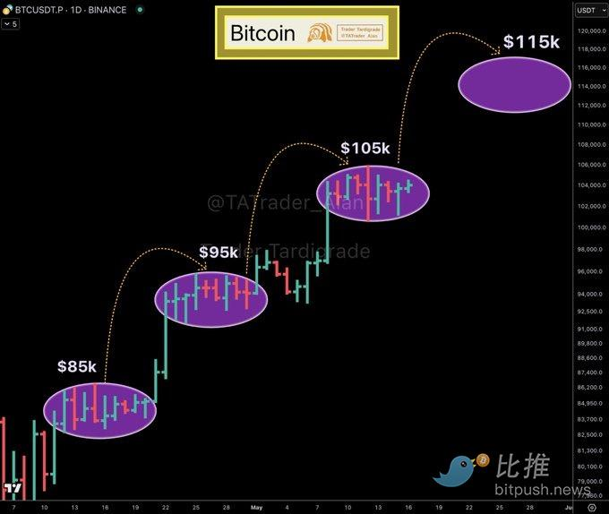 比特币进入「阶梯式」上涨模式，16 万美元触手可及？