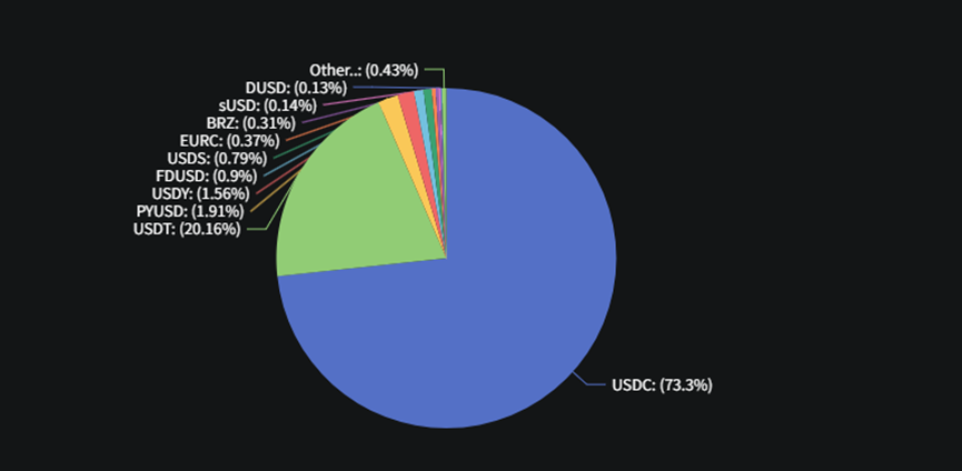 盘点 12 大公链稳定币生态：SUI 成长最快，USDT 波场发行量超过以太坊