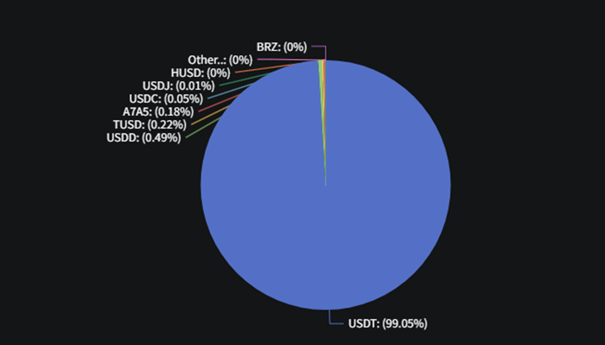 盘点 12 大公链稳定币生态：SUI 成长最快，USDT 波场发行量超过以太坊