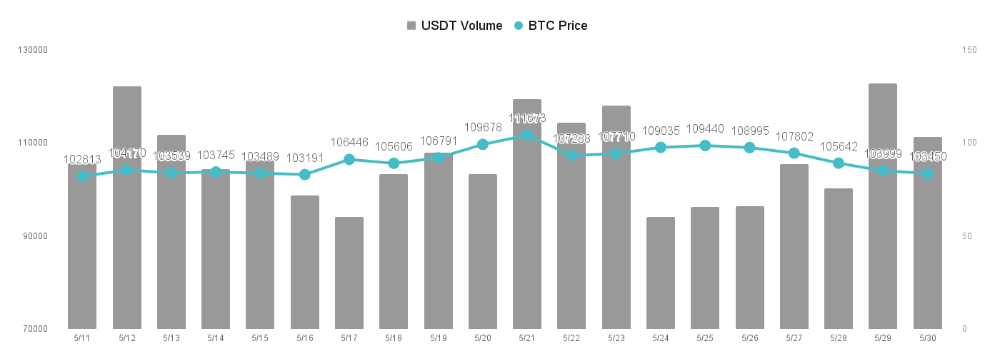 正常交易情绪修正,比特币回落至 10.5 万美元 正常交易情绪修正,比特币回落至 10.5 万美元