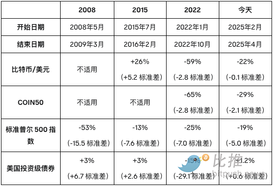 Coinbase 研究报告：2025 年下半年「加密货币市场 3 大主题」