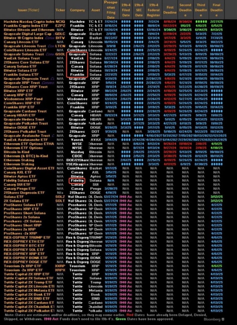 现货 ETF 最快 7 月登场亮相,Solana 能重演 BTC 剧本吗? 现货 ETF 最快 7 月登场亮相,Solana 能重演 BTC 剧本吗?