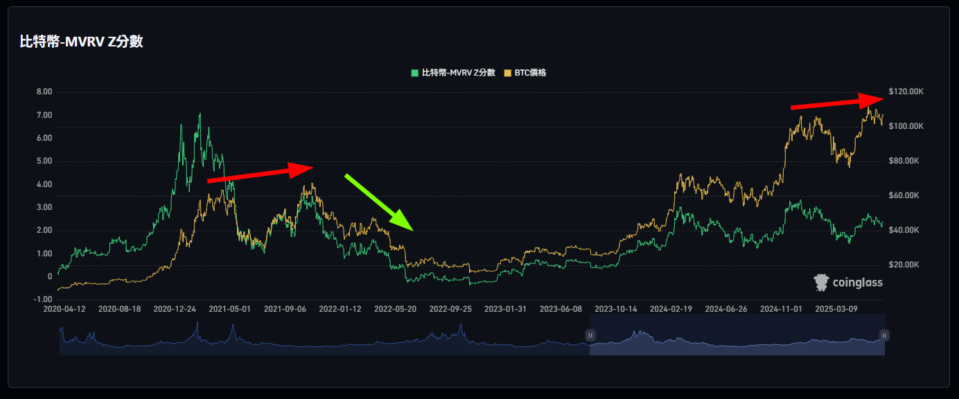 比特币接近突破 11 万，但 MVRV 指标显示已进入牛市后期阶段