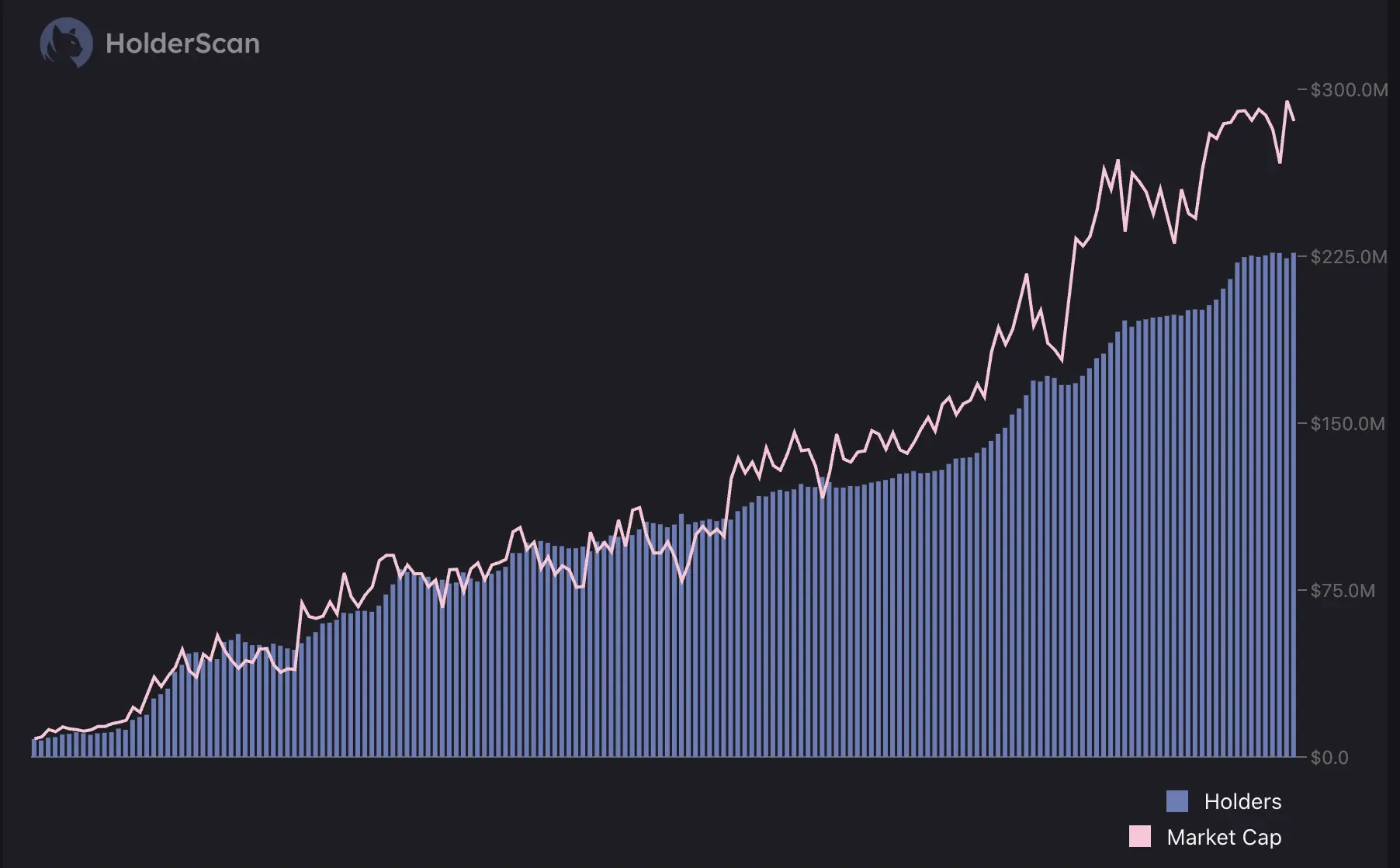 Letsbonk 逆袭成「发币平台」霸主，多项指标首次超越 Pump.fun