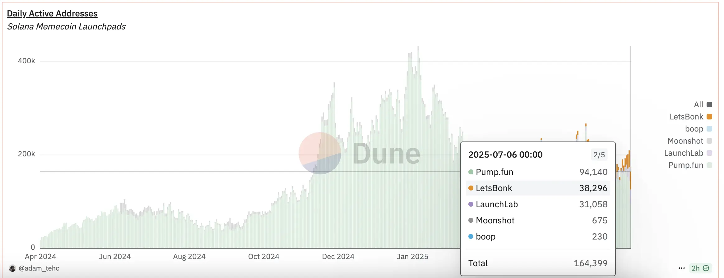 Letsbonk 逆袭成「发币平台」霸主，多项指标首次超越 Pump.fun