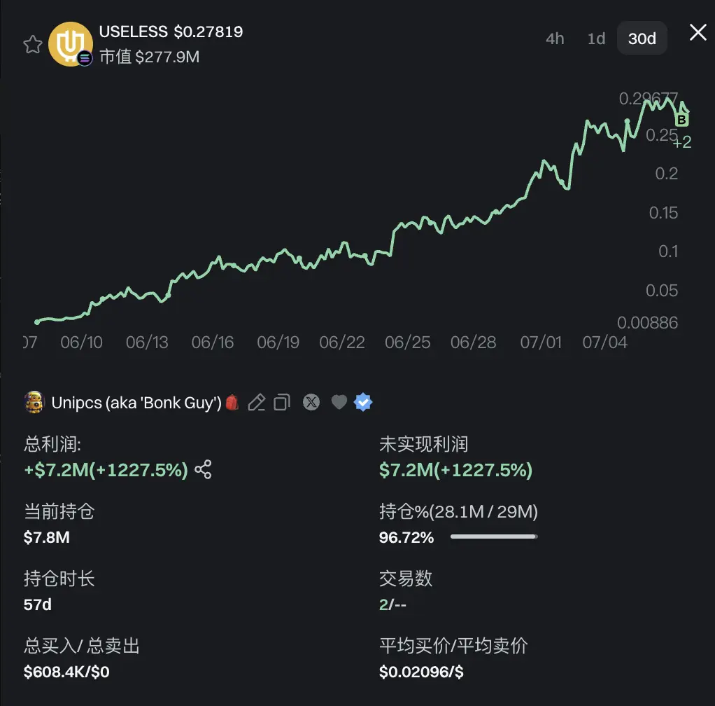 Letsbonk 逆袭成「发币平台」霸主，多项指标首次超越 Pump.fun