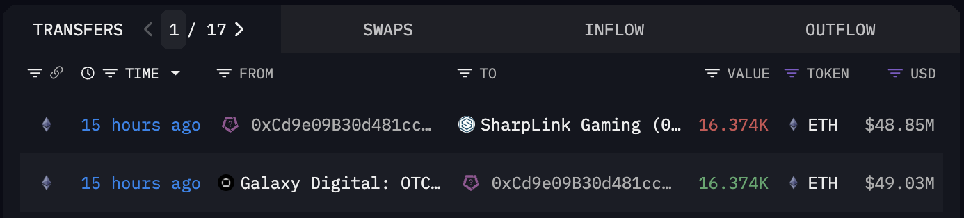 持币量达 27 万枚！SharpLink Gaming 再加码买进 1.6 万枚以太币