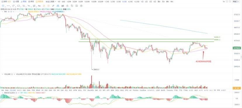 欧易 OKEx 投研 | 多头上攻明显乏力，降低预期！