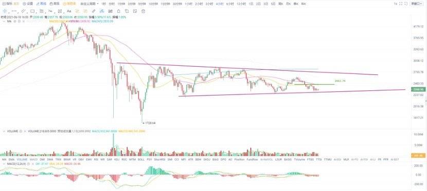 欧易 OKEx 投研 | 多头上攻明显乏力，降低预期！