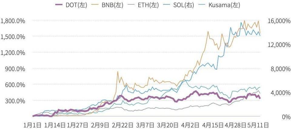 DeFi、隐私与跨链等