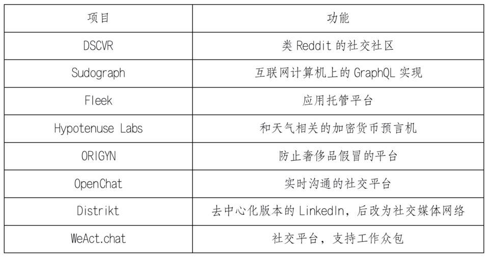 详解 DFINITY 上线后进展与竞争优劣势