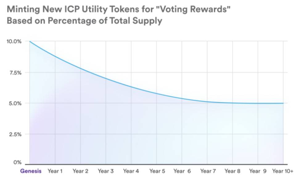 详解 DFINITY 上线后进展与竞争优劣势