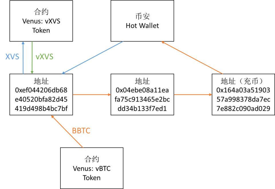 以 Venus 为例解析 BSC 中 DeFi 借贷操纵问题