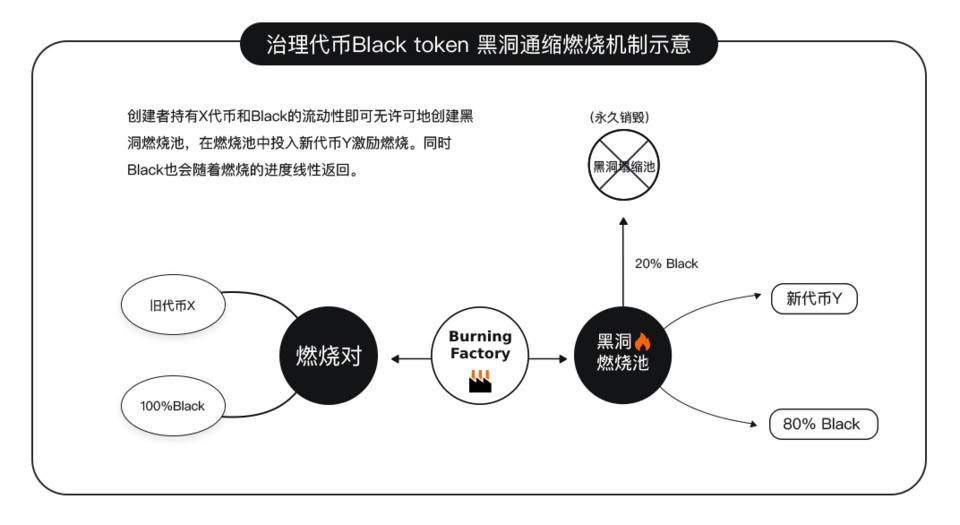 黑洞协议 BlackHole Protocol 即将上线 V0.1 Fermion 版本，了解其功能模块