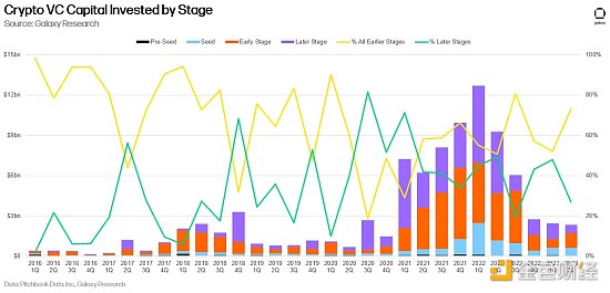 14张图解构2023年二季度加密风投市场